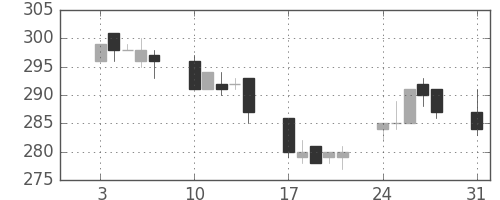 東京ドームの日足チャート(2009年8月)