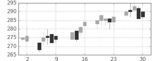 東京ドームの日足チャート(2009年10月)