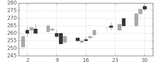東京ドームの日足チャート(2009年12月)