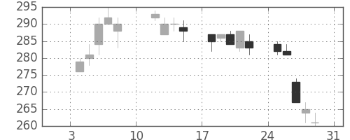 東京ドームの日足チャート(2010年1月)
