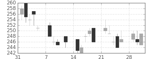 東京ドームの日足チャート(2010年2月)