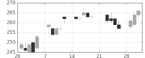 東京ドームの日足チャート(2010年3月)