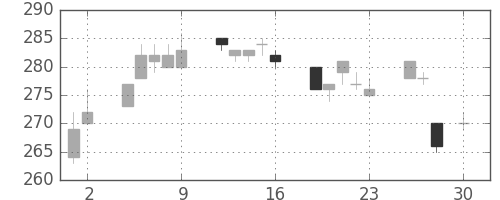 東京ドームの日足チャート(2010年4月)