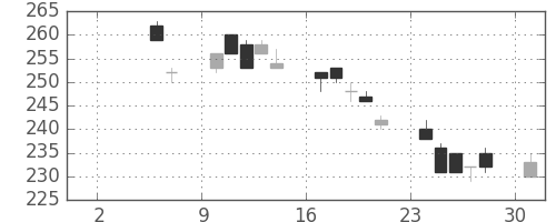 東京ドームの日足チャート(2010年5月)