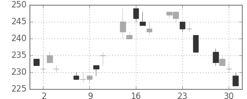 東京ドームの日足チャート(2010年6月)
