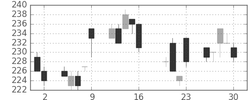 東京ドームの日足チャート(2010年7月)