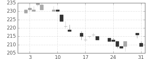 東京ドームの日足チャート(2010年8月)