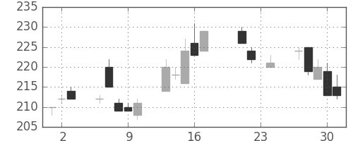 東京ドームの日足チャート(2010年9月)