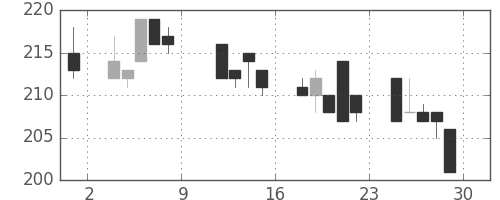 東京ドームの日足チャート(2010年10月)
