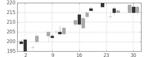 東京ドームの日足チャート(2010年11月)