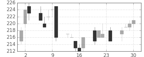 東京ドームの日足チャート(2010年12月)