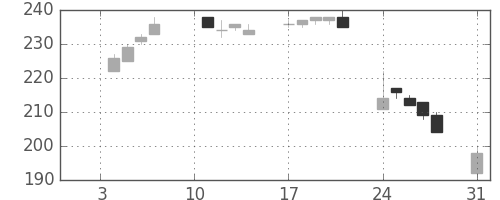 東京ドームの日足チャート(2011年1月)