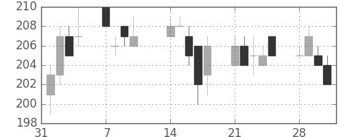 東京ドームの日足チャート(2011年2月)