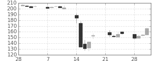 東京ドームの日足チャート(2011年3月)