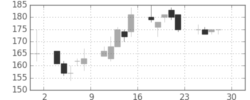 東京ドームの日足チャート(2011年4月)