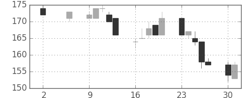 東京ドームの日足チャート(2011年5月)