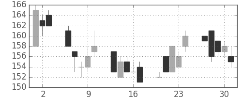 東京ドームの日足チャート(2011年6月)