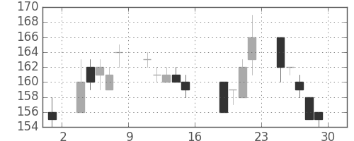 東京ドームの日足チャート(2011年7月)