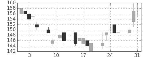 東京ドームの日足チャート(2011年8月)