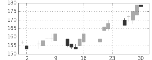 東京ドームの日足チャート(2011年9月)