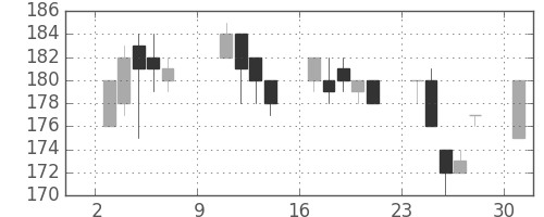 東京ドームの日足チャート(2011年10月)