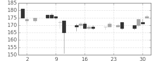 東京ドームの日足チャート(2011年11月)