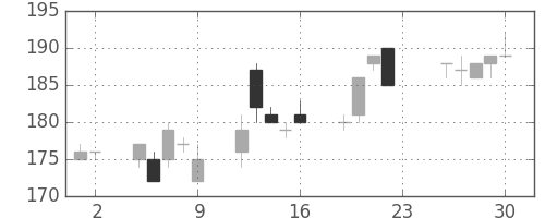 東京ドームの日足チャート(2011年12月)