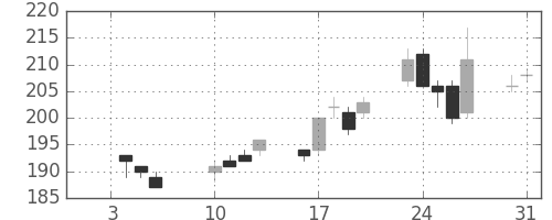 東京ドームの日足チャート(2012年1月)