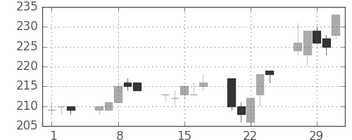 東京ドームの日足チャート(2012年2月)