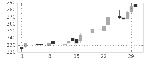 東京ドームの日足チャート(2012年3月)