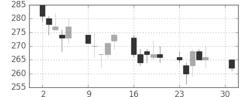 東京ドームの日足チャート(2012年4月)