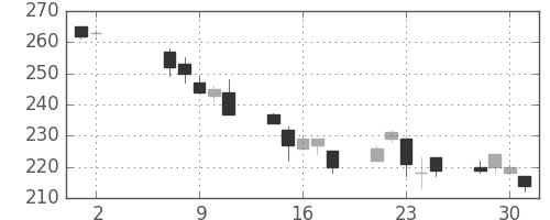 東京ドームの日足チャート(2012年5月)