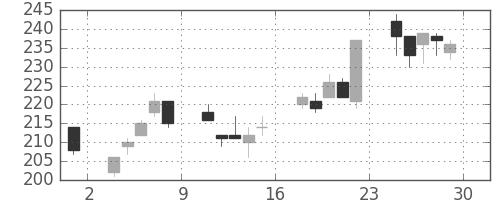 東京ドームの日足チャート(2012年6月)