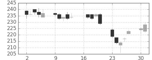 東京ドームの日足チャート(2012年7月)