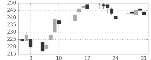 東京ドームの日足チャート(2012年8月)
