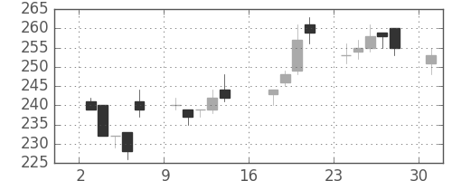 東京ドームの日足チャート(2012年9月)