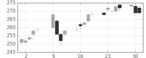 東京ドームの日足チャート(2012年10月)
