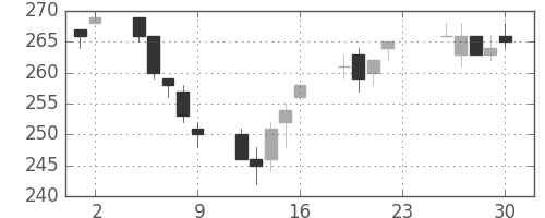 東京ドームの日足チャート(2012年11月)