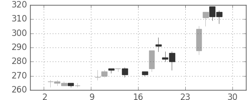 東京ドームの日足チャート(2012年12月)