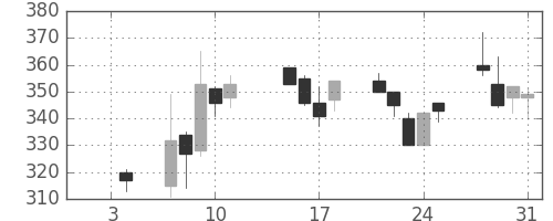 東京ドームの日足チャート(2013年1月)