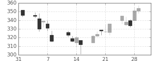 東京ドームの日足チャート(2013年2月)