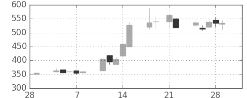 東京ドームの日足チャート(2013年3月)