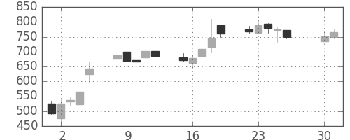 東京ドームの日足チャート(2013年4月)