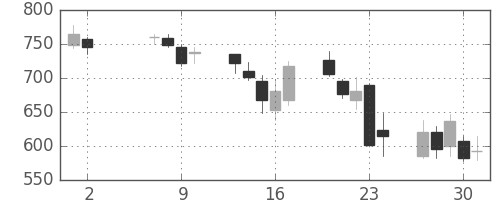 東京ドームの日足チャート(2013年5月)