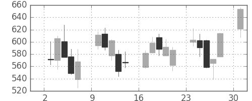 東京ドームの日足チャート(2013年6月)