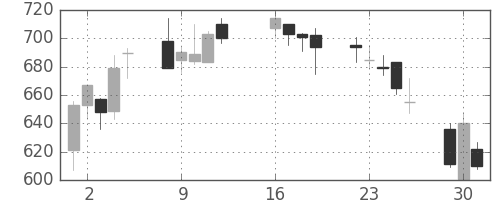 東京ドームの日足チャート(2013年7月)
