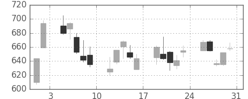東京ドームの日足チャート(2013年8月)