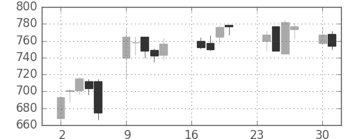 東京ドームの日足チャート(2013年9月)