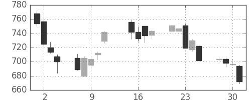東京ドームの日足チャート(2013年10月)