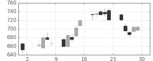 東京ドームの日足チャート(2013年11月)